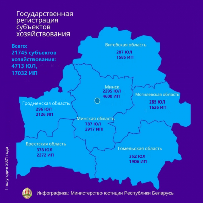 Аб дзяржаўнай рэгістрацыі суб’ектаў гаспадарання за шэсць месяцаў 2021 года